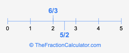 6/3 and 5/2 on a number line
