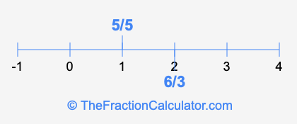 6/3 and 5/5 on a number line