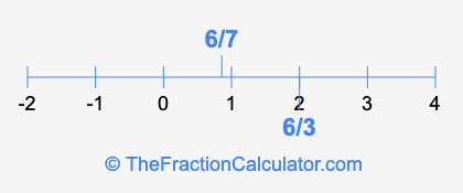 6/3 and 6/7 on a number line