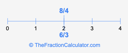 6/3 and 8/4 on a number line