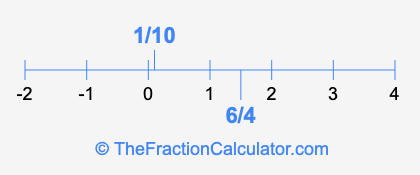6/4 and 1/10 on a number line