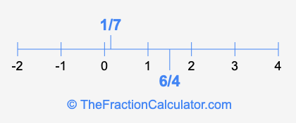 6/4 and 1/7 on a number line