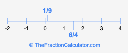 6/4 and 1/9 on a number line