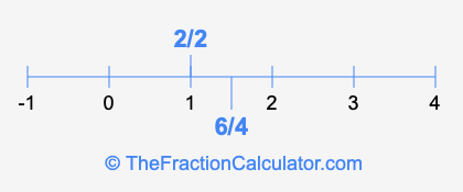 6/4 and 2/2 on a number line