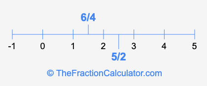 6/4 and 5/2 on a number line