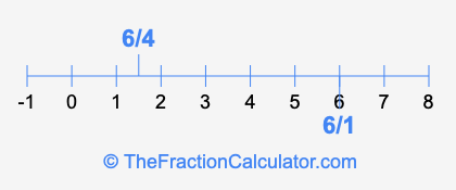 6/4 and 6/1 on a number line