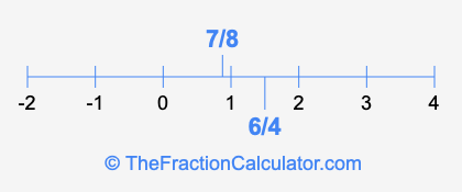 6/4 and 7/8 on a number line