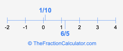 6/5 and 1/10 on a number line