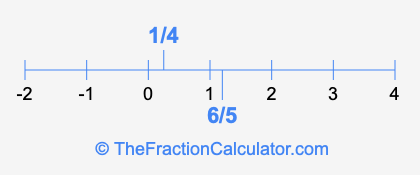 6/5 and 1/4 on a number line