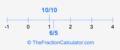 6/5 and 10/10 on a number line