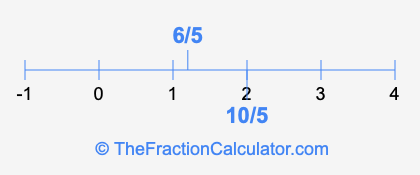 6/5 and 10/5 on a number line