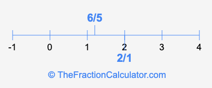 6/5 and 2/1 on a number line
