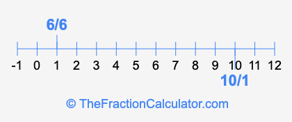 6/6 and 10/1 on a number line