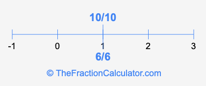 6/6 and 10/10 on a number line
