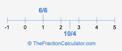 6/6 and 10/4 on a number line