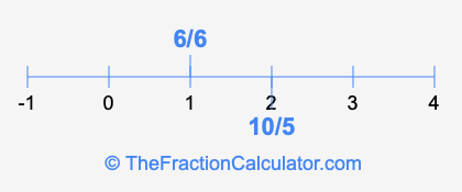 6/6 and 10/5 on a number line