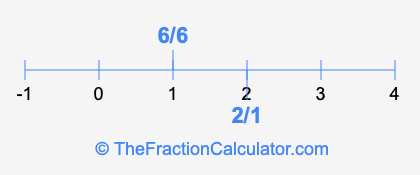 6/6 and 2/1 on a number line