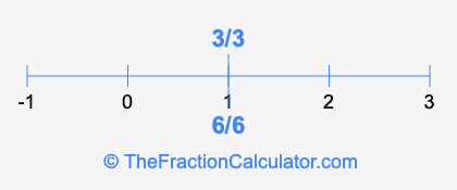 6/6 and 3/3 on a number line