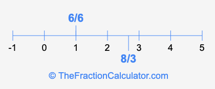 6/6 and 8/3 on a number line