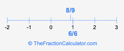 6/6 and 8/9 on a number line