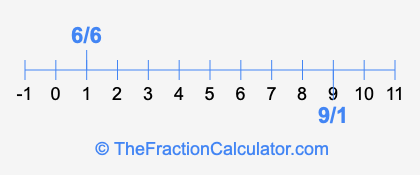 6/6 and 9/1 on a number line