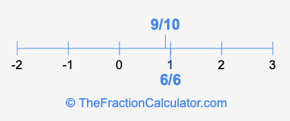 6/6 and 9/10 on a number line