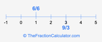 6/6 and 9/3 on a number line