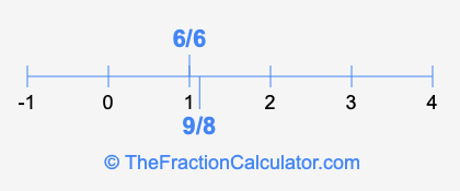 6/6 and 9/8 on a number line