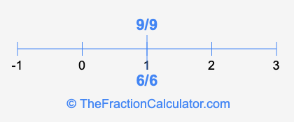 6/6 and 9/9 on a number line