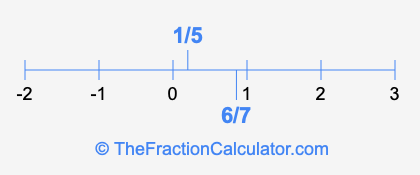 6/7 and 1/5 on a number line
