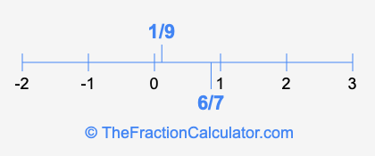 6/7 and 1/9 on a number line