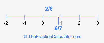 6/7 and 2/6 on a number line
