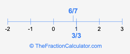 6/7 and 3/3 on a number line