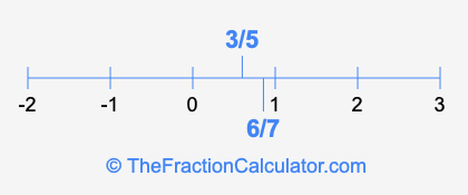6/7 and 3/5 on a number line