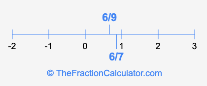 6/7 and 6/9 on a number line
