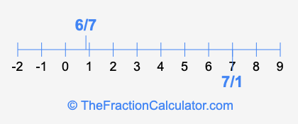 6/7 and 7/1 on a number line