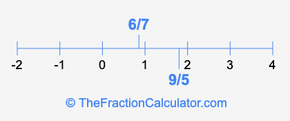 6/7 and 9/5 on a number line
