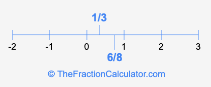 6/8 and 1/3 on a number line