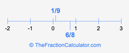 6/8 and 1/9 on a number line