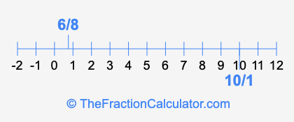 6/8 and 10/1 on a number line