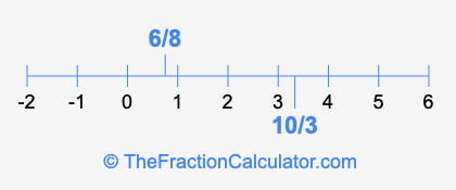 6/8 and 10/3 on a number line