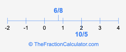 6/8 and 10/5 on a number line