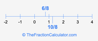6/8 and 10/8 on a number line
