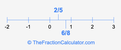 6/8 and 2/5 on a number line