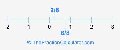 6/8 and 2/8 on a number line
