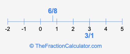 6/8 and 3/1 on a number line