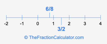 6/8 and 3/2 on a number line