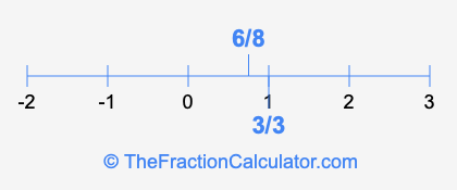 6/8 and 3/3 on a number line