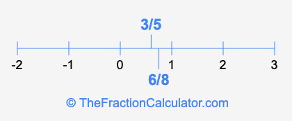 6/8 and 3/5 on a number line