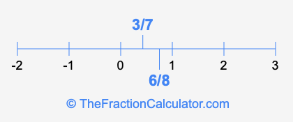 6/8 and 3/7 on a number line